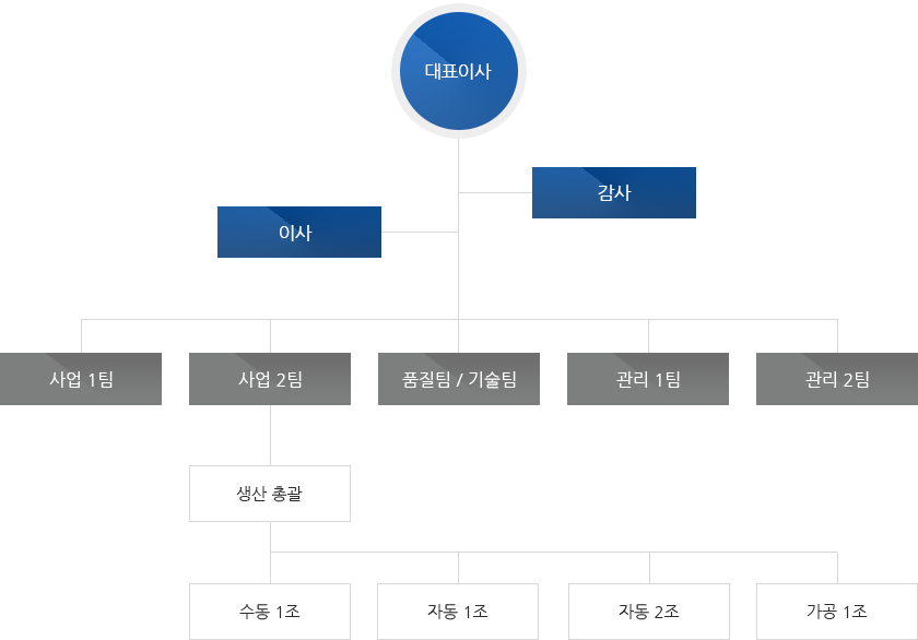 조직도